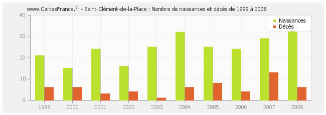 Saint-Clément-de-la-Place : Nombre de naissances et décès de 1999 à 2008