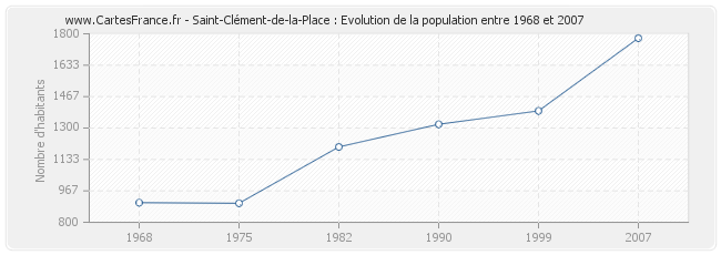 Population Saint-Clément-de-la-Place