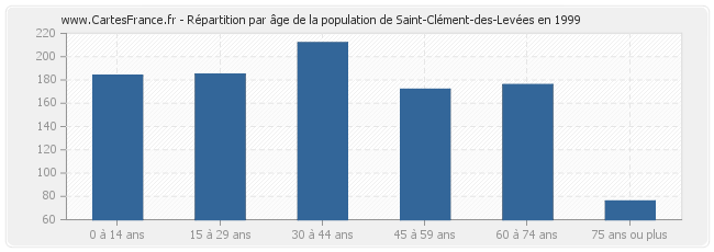 Répartition par âge de la population de Saint-Clément-des-Levées en 1999