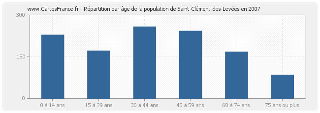 Répartition par âge de la population de Saint-Clément-des-Levées en 2007