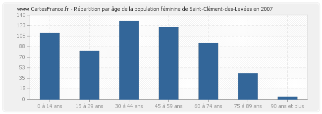 Répartition par âge de la population féminine de Saint-Clément-des-Levées en 2007