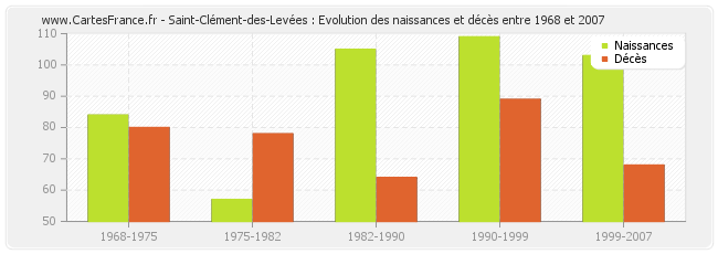 Saint-Clément-des-Levées : Evolution des naissances et décès entre 1968 et 2007