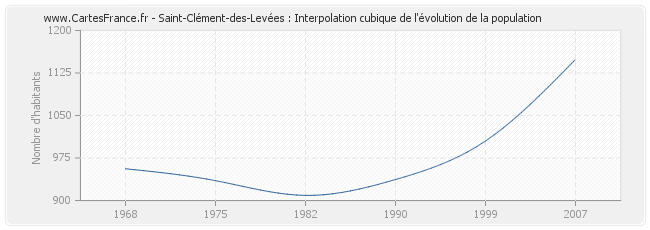 Saint-Clément-des-Levées : Interpolation cubique de l'évolution de la population