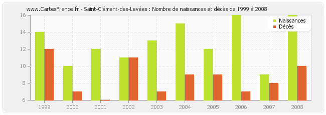 Saint-Clément-des-Levées : Nombre de naissances et décès de 1999 à 2008