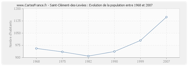 Population Saint-Clément-des-Levées