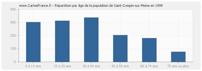 Répartition par âge de la population de Saint-Crespin-sur-Moine en 1999