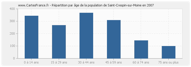 Répartition par âge de la population de Saint-Crespin-sur-Moine en 2007