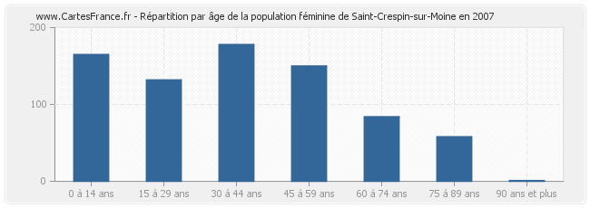 Répartition par âge de la population féminine de Saint-Crespin-sur-Moine en 2007