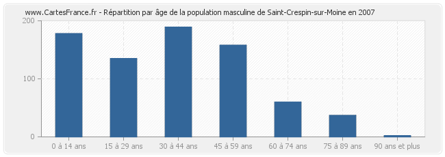 Répartition par âge de la population masculine de Saint-Crespin-sur-Moine en 2007