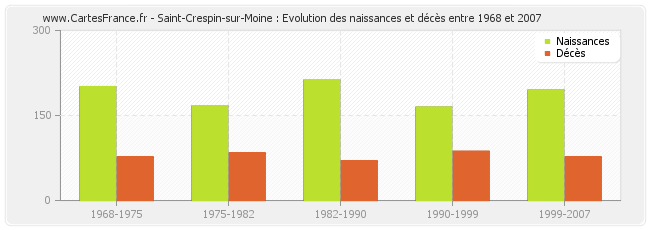 Saint-Crespin-sur-Moine : Evolution des naissances et décès entre 1968 et 2007
