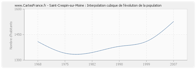 Saint-Crespin-sur-Moine : Interpolation cubique de l'évolution de la population