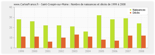 Saint-Crespin-sur-Moine : Nombre de naissances et décès de 1999 à 2008