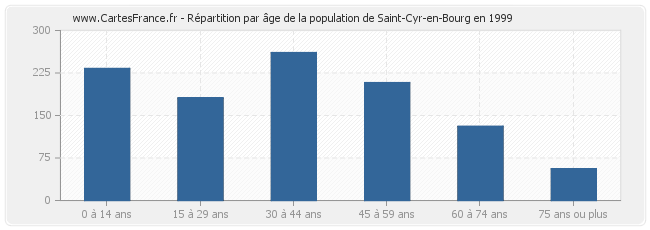 Répartition par âge de la population de Saint-Cyr-en-Bourg en 1999