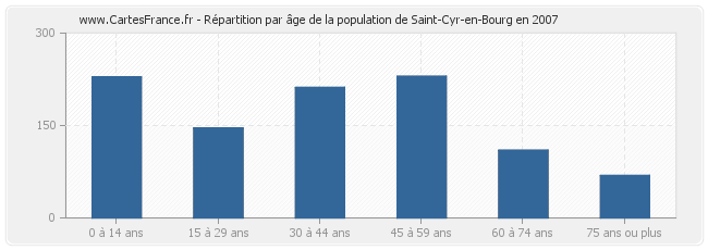 Répartition par âge de la population de Saint-Cyr-en-Bourg en 2007