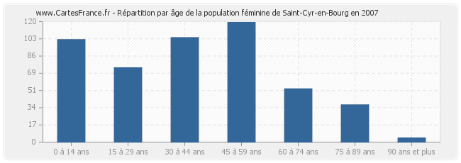 Répartition par âge de la population féminine de Saint-Cyr-en-Bourg en 2007