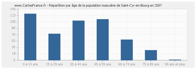 Répartition par âge de la population masculine de Saint-Cyr-en-Bourg en 2007