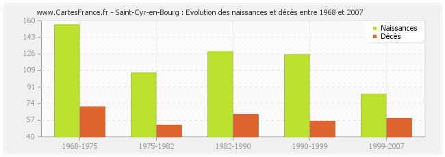 Saint-Cyr-en-Bourg : Evolution des naissances et décès entre 1968 et 2007