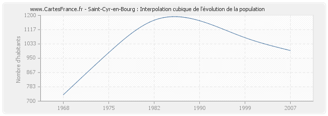 Saint-Cyr-en-Bourg : Interpolation cubique de l'évolution de la population