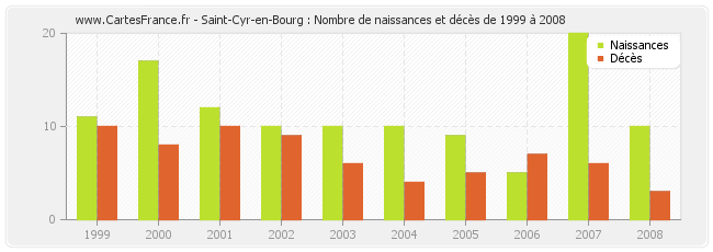Saint-Cyr-en-Bourg : Nombre de naissances et décès de 1999 à 2008