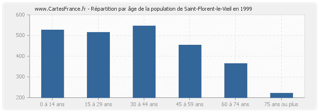Répartition par âge de la population de Saint-Florent-le-Vieil en 1999