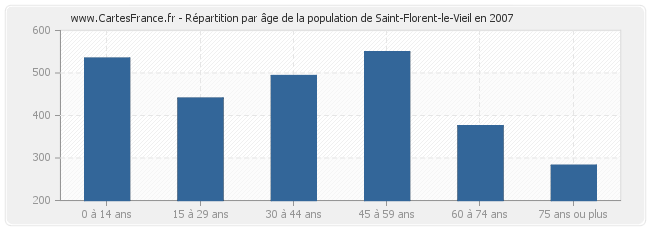 Répartition par âge de la population de Saint-Florent-le-Vieil en 2007