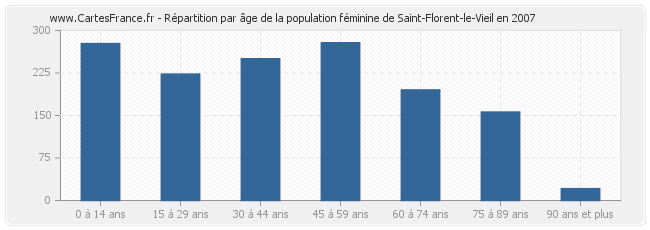 Répartition par âge de la population féminine de Saint-Florent-le-Vieil en 2007