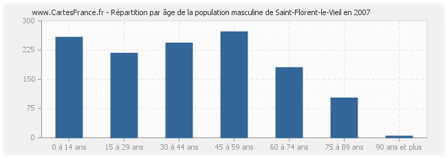 Répartition par âge de la population masculine de Saint-Florent-le-Vieil en 2007