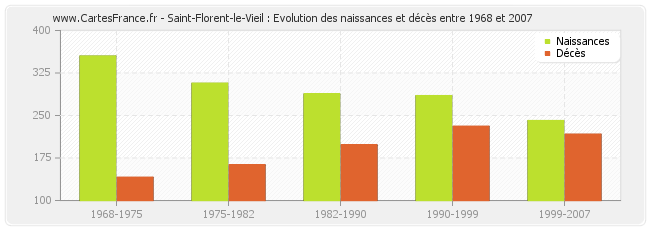 Saint-Florent-le-Vieil : Evolution des naissances et décès entre 1968 et 2007