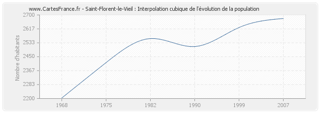 Saint-Florent-le-Vieil : Interpolation cubique de l'évolution de la population
