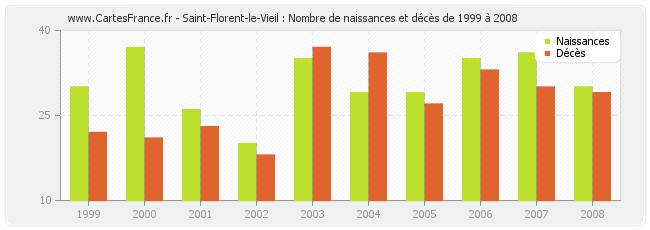 Saint-Florent-le-Vieil : Nombre de naissances et décès de 1999 à 2008