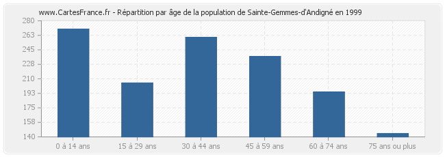 Répartition par âge de la population de Sainte-Gemmes-d'Andigné en 1999