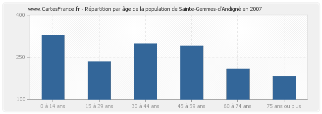 Répartition par âge de la population de Sainte-Gemmes-d'Andigné en 2007
