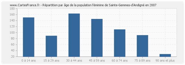 Répartition par âge de la population féminine de Sainte-Gemmes-d'Andigné en 2007