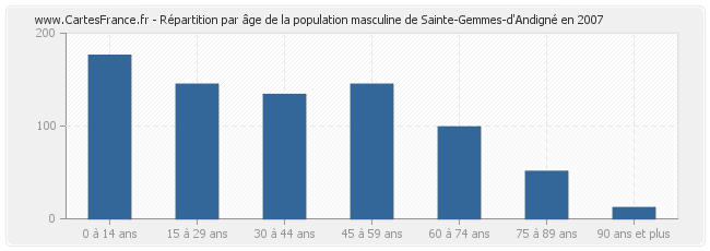 Répartition par âge de la population masculine de Sainte-Gemmes-d'Andigné en 2007