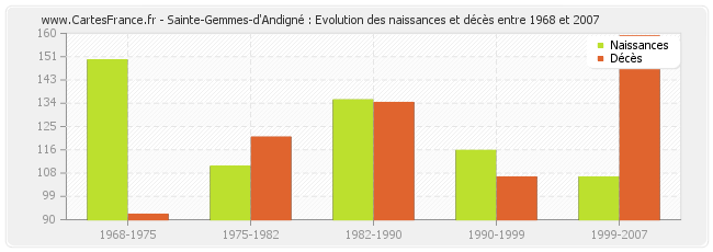 Sainte-Gemmes-d'Andigné : Evolution des naissances et décès entre 1968 et 2007