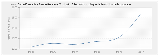 Sainte-Gemmes-d'Andigné : Interpolation cubique de l'évolution de la population