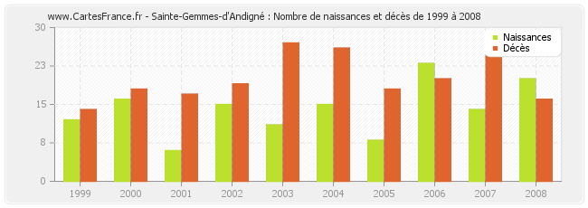 Sainte-Gemmes-d'Andigné : Nombre de naissances et décès de 1999 à 2008