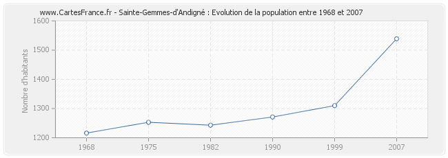 Population Sainte-Gemmes-d'Andigné