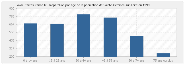 Répartition par âge de la population de Sainte-Gemmes-sur-Loire en 1999