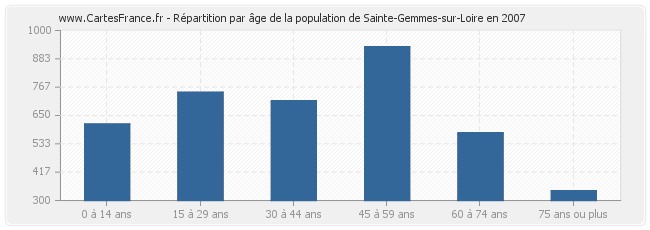 Répartition par âge de la population de Sainte-Gemmes-sur-Loire en 2007