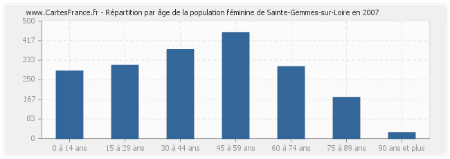 Répartition par âge de la population féminine de Sainte-Gemmes-sur-Loire en 2007