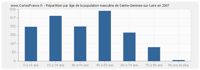 Répartition par âge de la population masculine de Sainte-Gemmes-sur-Loire en 2007