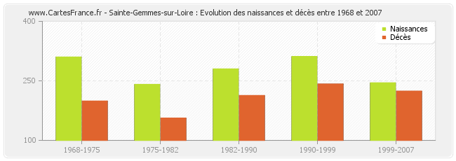 Sainte-Gemmes-sur-Loire : Evolution des naissances et décès entre 1968 et 2007