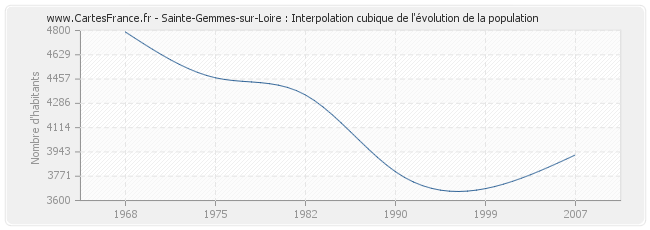 Sainte-Gemmes-sur-Loire : Interpolation cubique de l'évolution de la population