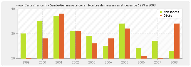 Sainte-Gemmes-sur-Loire : Nombre de naissances et décès de 1999 à 2008