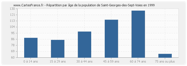 Répartition par âge de la population de Saint-Georges-des-Sept-Voies en 1999