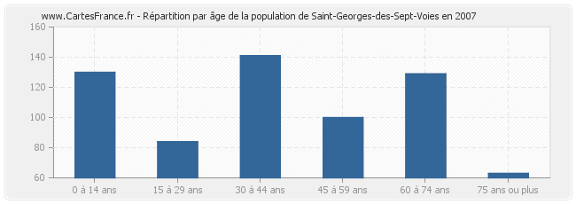 Répartition par âge de la population de Saint-Georges-des-Sept-Voies en 2007
