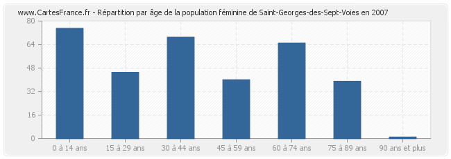 Répartition par âge de la population féminine de Saint-Georges-des-Sept-Voies en 2007