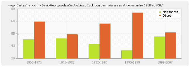 Saint-Georges-des-Sept-Voies : Evolution des naissances et décès entre 1968 et 2007