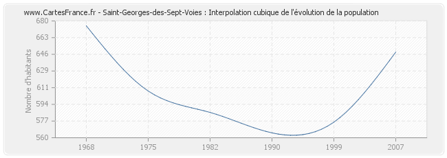 Saint-Georges-des-Sept-Voies : Interpolation cubique de l'évolution de la population
